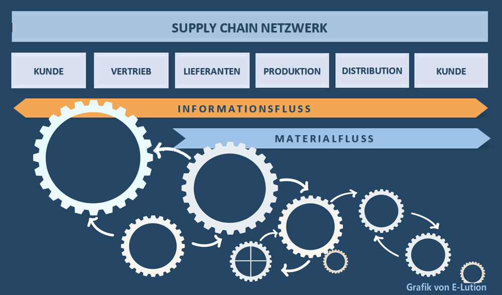 Supply Chain Management – E-LUTION